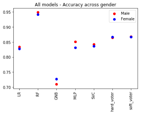 case study of gender bias