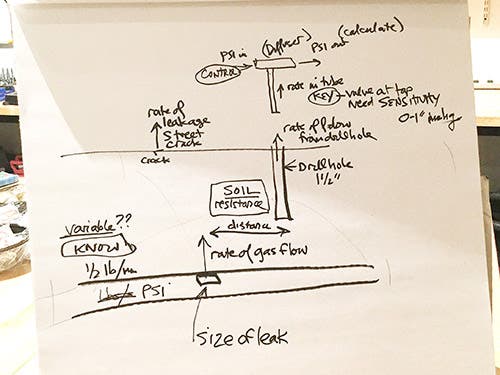 Photo of a paper flip chart drawing up underground pipe with leak, drilled hole into the ground some distance away, with purger going into hole and several variables listed.