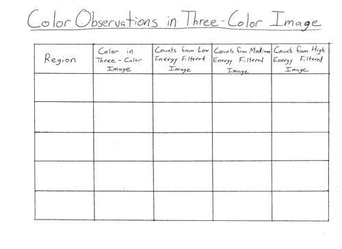 A handwritten chart that reads "Color Observations in Three-Color Image. The columns are: Region; Color in Three-Color Image; Counts from Low Energy Filtered Image; Counts for Medium Energy Filtered Image; Counts from High Energy Filtered Image. 