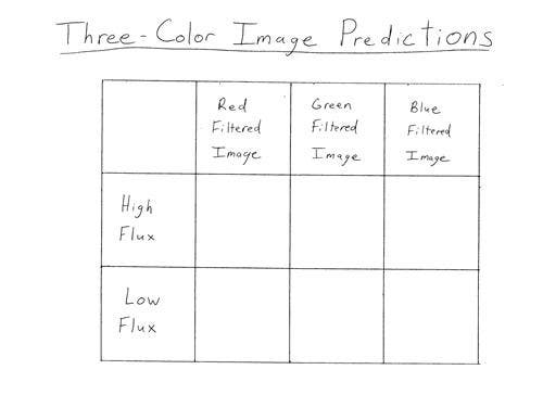 A handwritten chart to be filled in with the title "Three-Color Image Predictions." The columns are labeled: Red Filtered Image; Green Filtered Image; and Blue Filtered Image. The rows are labeled High Flux and Low Flux. 