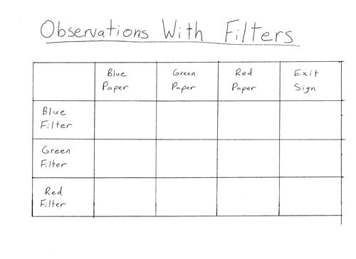 A hand drawn chart to be filled in with the title "Observations with Filters." The column headers are blue paper, green paper, red paper, and exit sign. The rows are blue filter, green filter and red filter. 