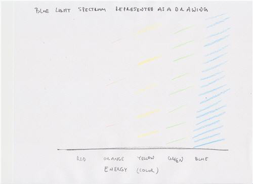 A drawing labeled "Blue Light Spectrum Represented as a drawing." The x axis is labeled "energy (color)" and red, orange, yellow, green, and blue. The red and orange columns are empty, and the yellow, green, and blue columns are colored in. 