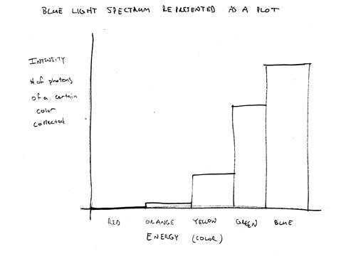 A hand drawn graph showing the blue light spectrum represented as a plot. The x axis is "energy (color) with red, orange, yellow, green, and blue. The y axis is intensity  # of photons of a certain color collection. In the graph, there is no red, a tiny bit of orange, and then yellow, green, and blue bars get bigger in succession. 