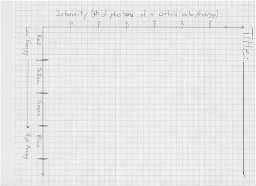 A hand drawn graph on graph paper, a kinesthetic absorption histogram. The x axis is labeled "Intensity (# of photons of a certain color/energy). The y axis is labeled with a line going from low energy to high energy. 