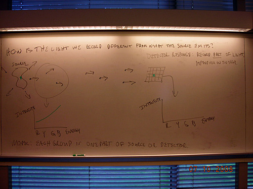 Handwritten whiteboard notes on How is the light we record different from what the source emits?