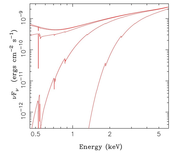 A graph showing how interstellar dust affects X Rays. The top line is for almost no dust, and then the lines further down represent the low, medium and highest amount of dust that is likely to be between Chandra and most X-ray sources. The Y-axis essentially represents the amount of light which is able to pass through the dust. In other words, the more dust, the less likely we are to collect low energy photons.