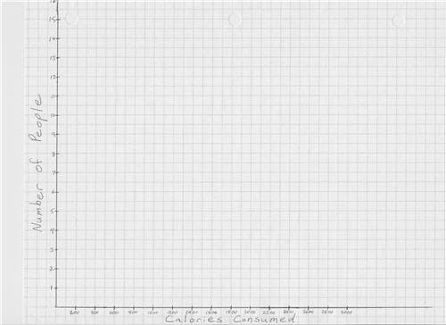 Handdrawn graph to be filled in. The y axis is the Number of People, and the x axis is Calories Consumed. 