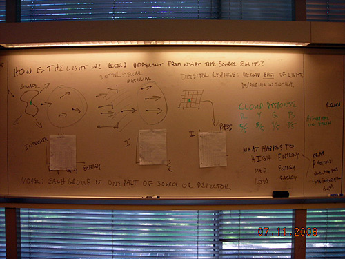 Handwritten notes on a whiteboard about histograms. 