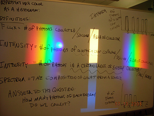 The spectrum of light is projected onto a whiteboard. 
