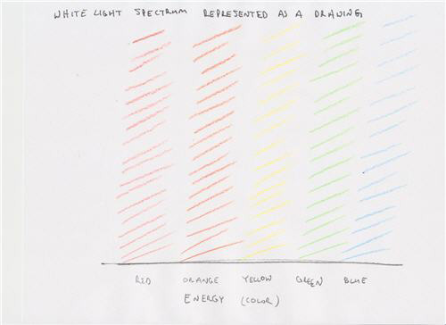 A drawing titled White Light Spectrum Represented as a Drawing. Five columns are shown in the following colors red, orange, yellow, green, and blue. 