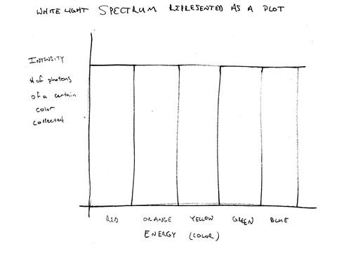 A plot graph titled "White Light Spectrum Represented as a Plot." The x axis is labeled with "energy (color) and red, orange, yellow, green, and blue. The y axis is labeled Intensity # of photons of a certain color collected. 
