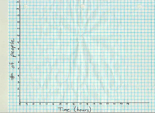 A piece of graph paper with the x axis labeled "Time (hours)" and the y-axis labeled "# of people." It represents a histogram of the restaurant analogy. 