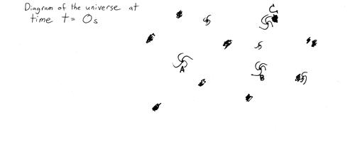 Handwritten diagram showing the universe at time t=0s. 
