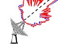 Diagram of a radar dish, projecting two identically-shaped beam patterns slightly offset from one another around a target axis.