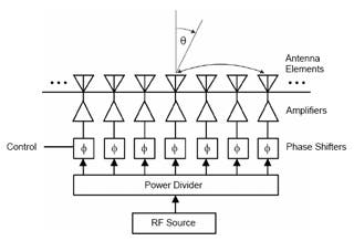 Block diagram of phased array antenna transmitter, showing the RF source being split among multiple amplifiers and antenna elements.