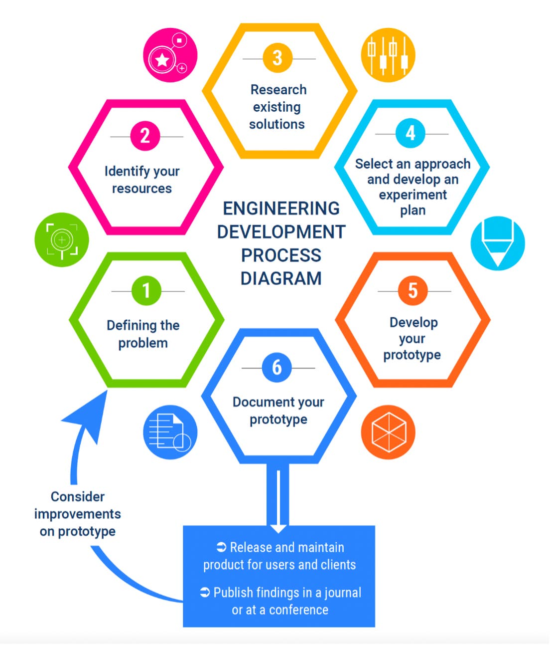 Engineering development process diagram with steps arranged in a circle. 1 - Defining the problem. 2 - Identify your resources. 3 - Research existing solutions. 4 - Select an approach and develop an experiment plan. 5 - Develop your prototype. 6 - Document your prototype. Arrow connecting 6 to 1. 