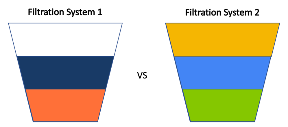 Left, filtration system 1 with a trapezoid colored (from top to bottom) with white, navy, and orange. Right, filtration system 2 with a trapezoid colored (from top to bottom) with yellow, light blue, and green.